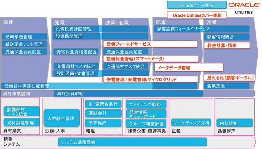 図6　Oracle Utilitiesソリューションの概要