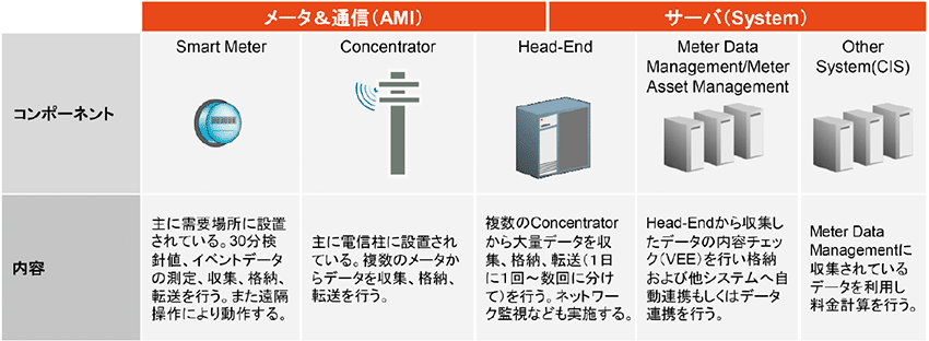 図7　オラクルのスマートメーター・アーキテクチャ