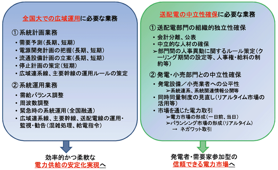 図1　送配電部門の「広域性」の確保：「広域系統運用機関」の創設（広域運用・中立性確保に必要な業務）