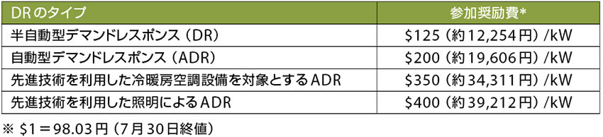 表1　ADRプログラムインセンティブの種類