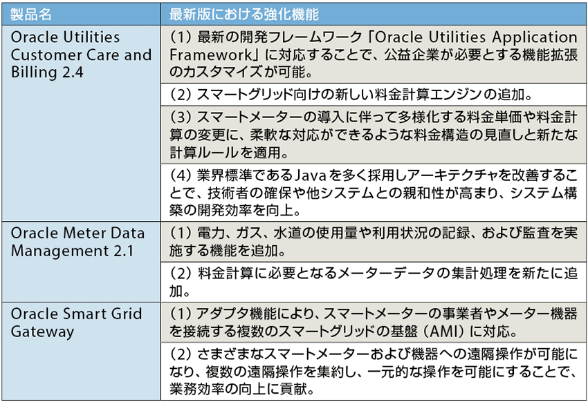 表　各製品の主な強化機能