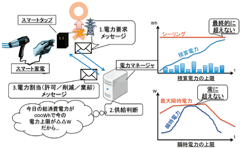 図2　オンデマンド型電力制御システムの概要