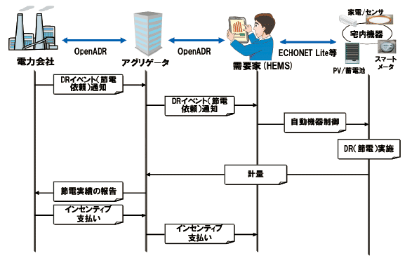 図4　ADRのシーケンス例