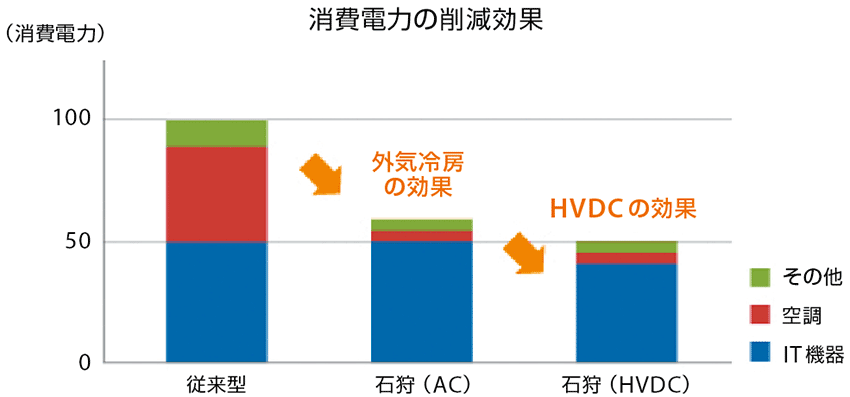 図5　従来型に比べ50％も電力を削減した「石狩データセンター」の効果