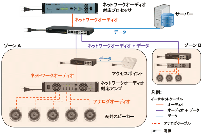 図12　ネットワークオーディオの実施例