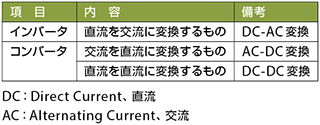 表2　インバータとコンバータの違い