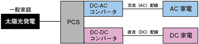 図4　太陽光発電とAC配線/DC配線のハイブリッド配線システムのイメージ