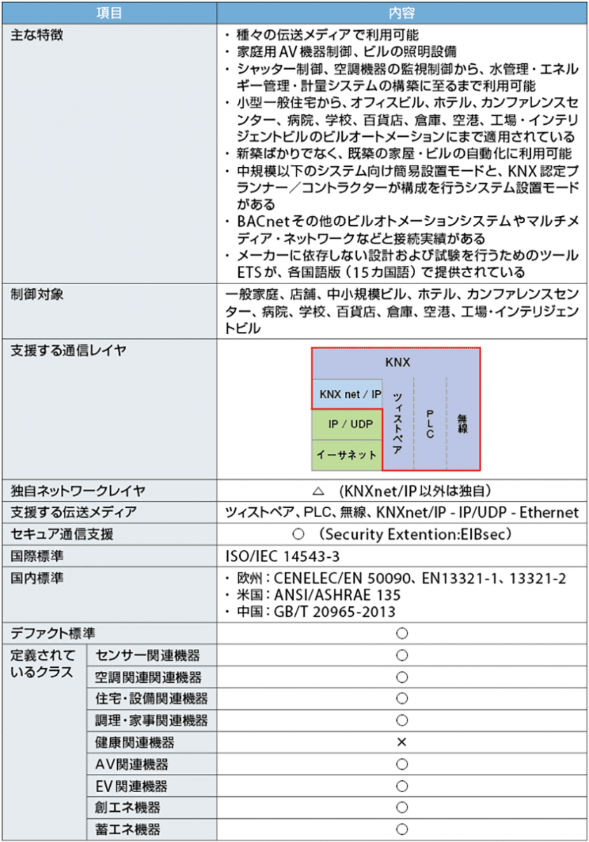 表2　KNXプロトコルの概要