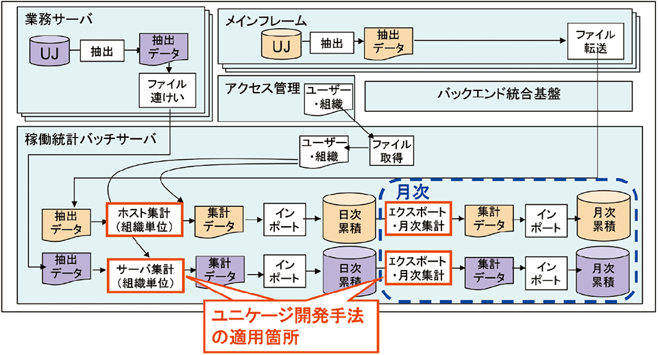 図7　Web化開発プロジェクトでの試行システム概要