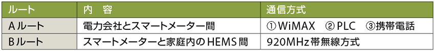 表3 九州電力における通信方式の検討状況