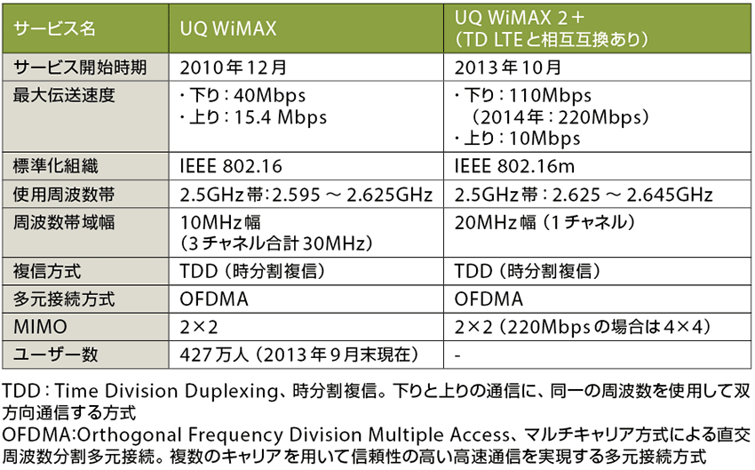 表4 UQコミュニケーションズが提供する「WiMAXとWiMAX 2+」の仕様