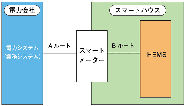 図5 AルートとBルートの違い
