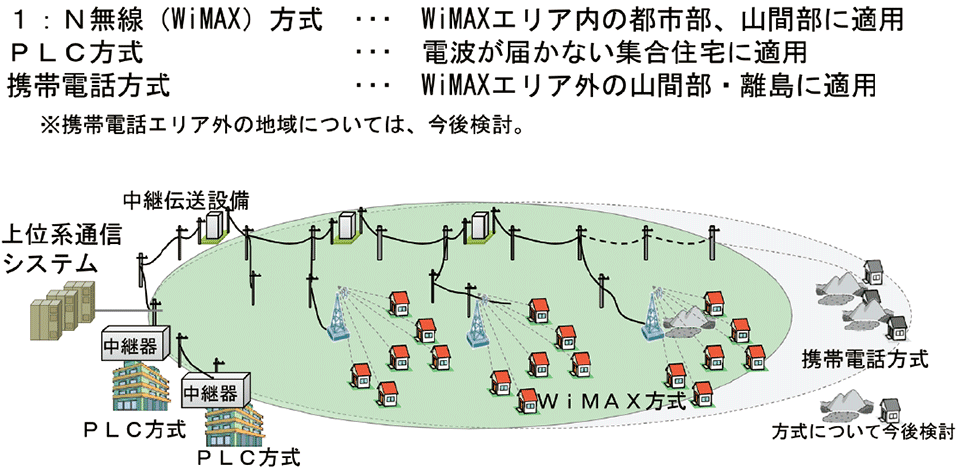 図6 スマートメーターの通信方式の検討状況‐適材適所に選択