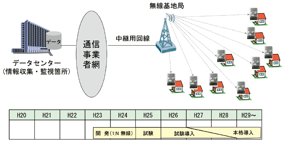 図7 WiMAX方式の導入イメージと導入計画