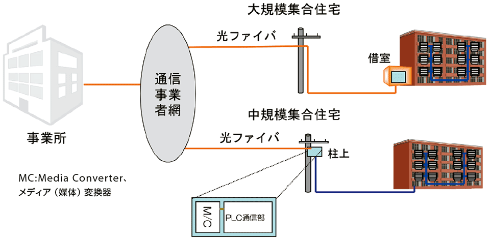 図8 九州電力におけるPLC方式の導入例