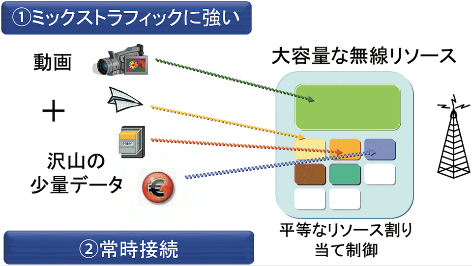 図9　スマートメーターをWiMAXに適用した場合の利点