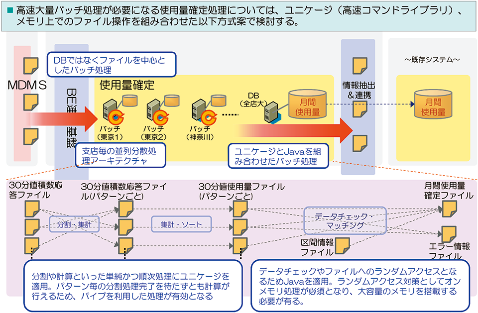 図2 スマートメーターシステムへの適用事例:高速大量バッチ処理が必要になる使用量の確定処理の方式
