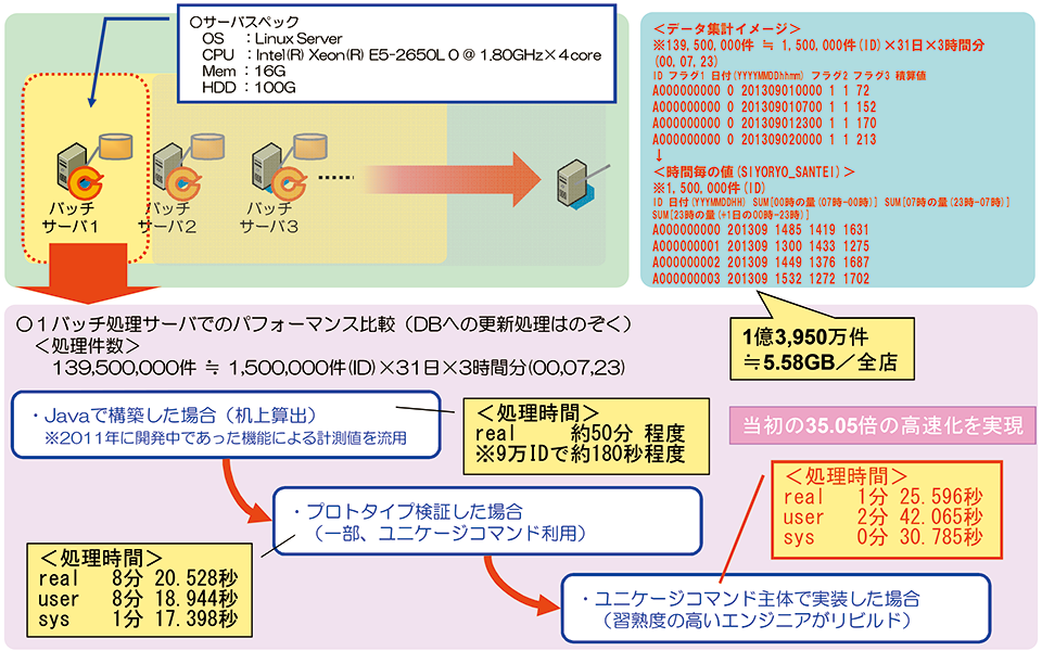 図3 スマートメーターシステムへの適用事例:パフォーマンス比較