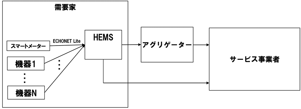 図4　需要家（家庭）とアグリゲータとサービス事業者の関係