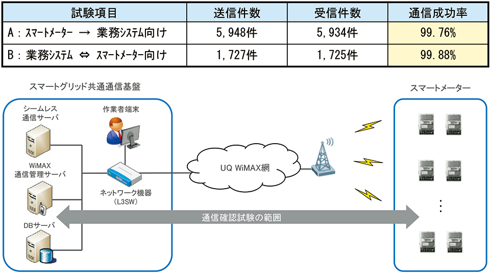 図6　試作機を用いた通信確認試験結果