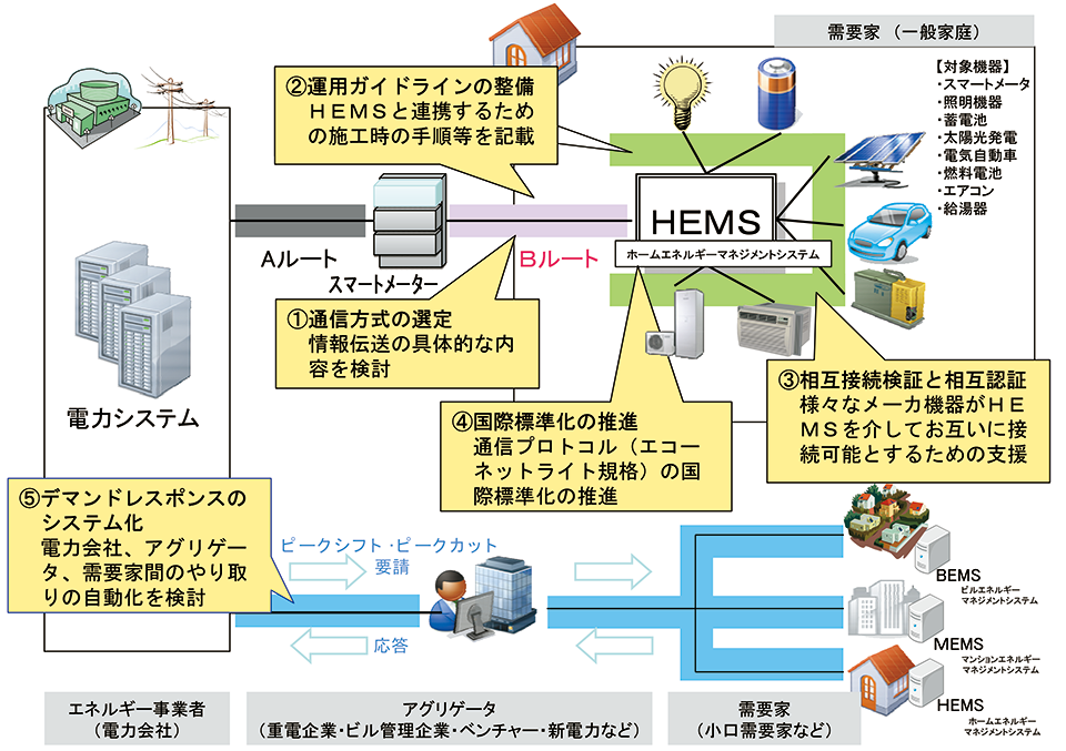 図8　スマートハウス/ビル標準・事業促進検討会における検討事項（5つの課題）