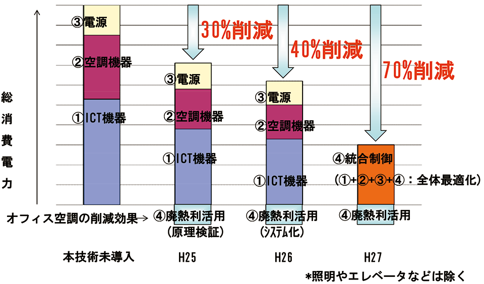 図10　本実証事業における消費電力の削減率の最終目標値