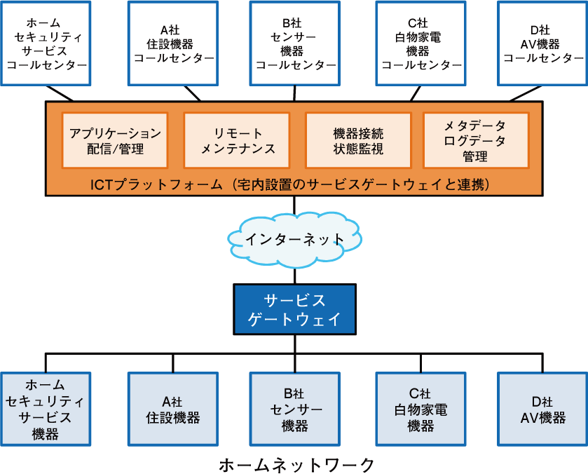 図2　ICTプラットフォームを導入したホームネットワーク