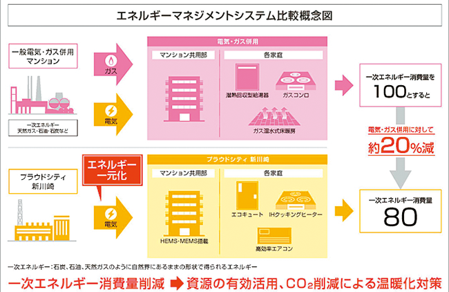 図3　1次エネルギー消費量を約20%の削減する「次世代型マンション・エネルギーシステム」