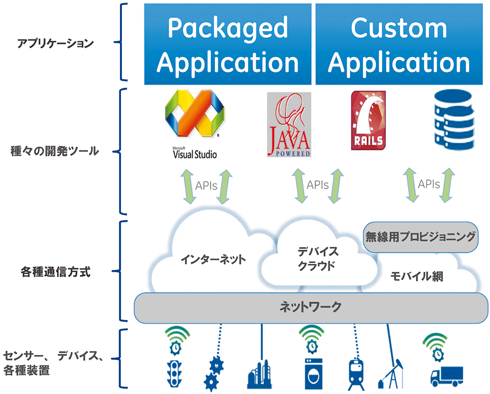 図1　従来のM2M/IoTの開発環境