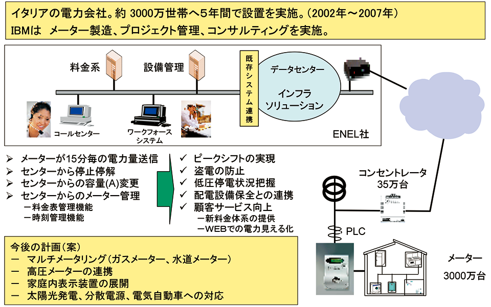 図3　海外事例1：イタリア・ENEL社の事業内容