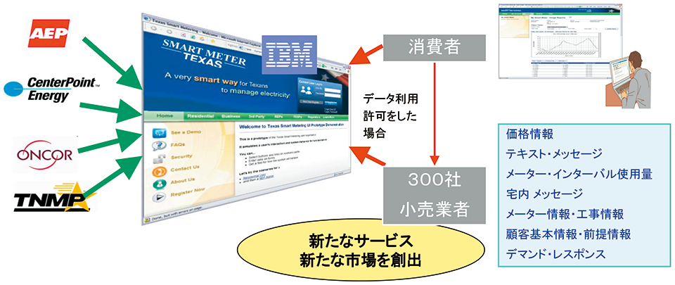 図4　海外事例2：米国テキサス州でのスマートポータル
