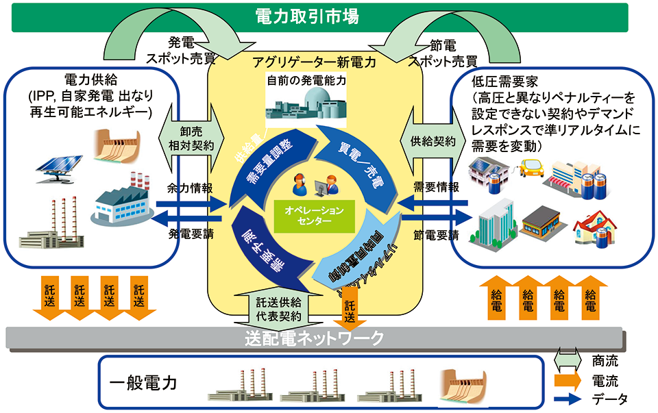 図7　仮想発電所構築ソリューションの仕組み
