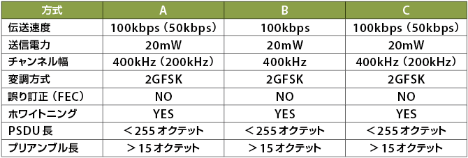 表3　ECHONET Lite用920MHz無線の物理層パラメータ【JJ-300.10のPHYパラメータ】