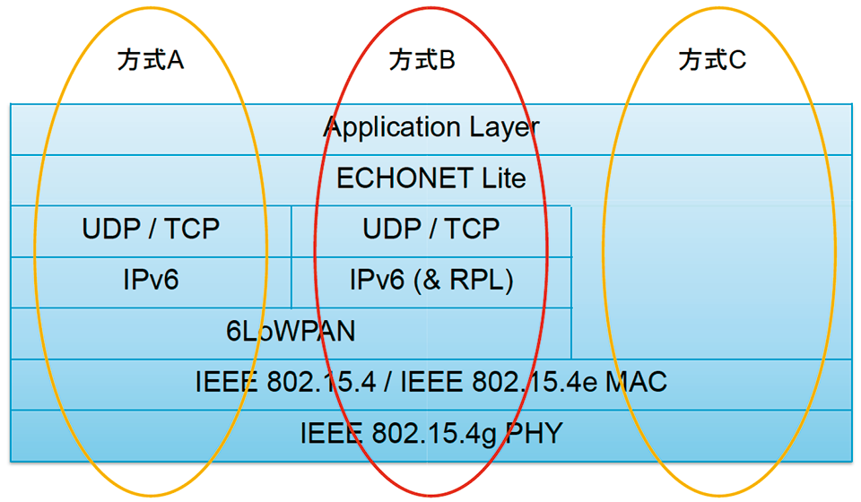 図3　ECHONET Liteの下位層通信インタフェース【920MHz帯無線（JJ-300.10）の場合】