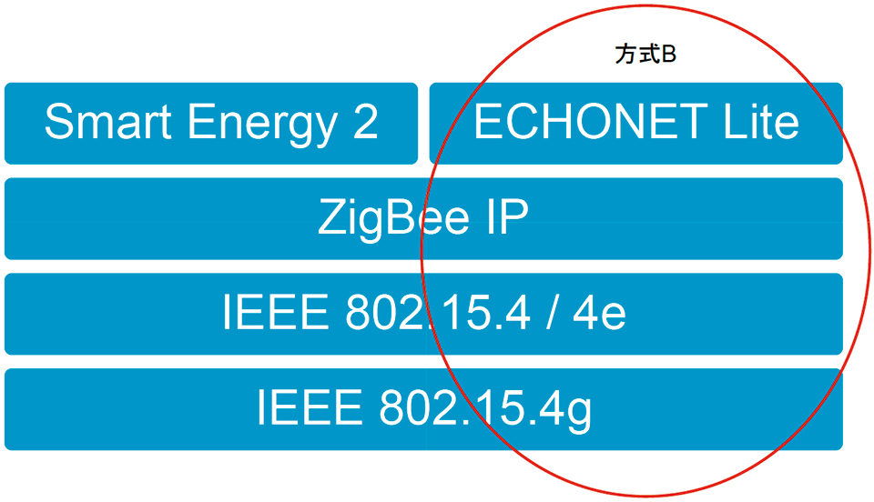 図4　ECHONET Lite over ZigBee IP【TTC JJ-300.10方式B】