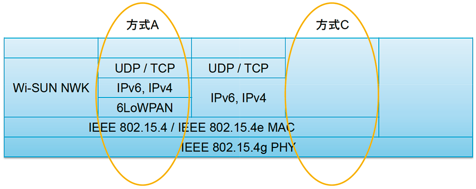図5　ECHONET Lite over Wi-SUN（with or without IP）【TTC JJ-300.10方式A/C】