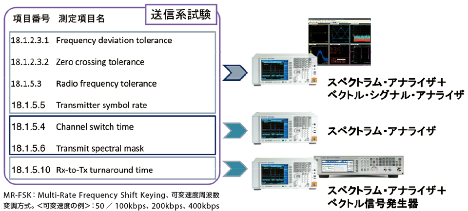 図6　送信系の試験：IEEEの802.15.4ｇ-2012の規格試験（18.1.5 MR-FSK PHY RF requirements）
