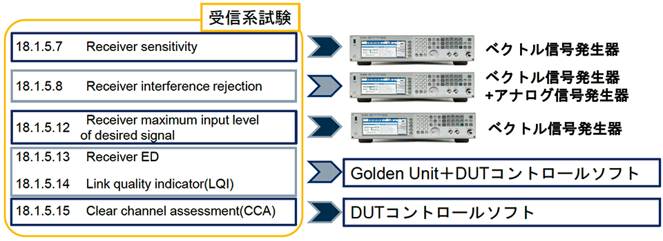 図7　受信系の試験：IEEEの802.15.4ｇ-2012の規格試験（18.1.5 MR-FSK PHY RF requirements）