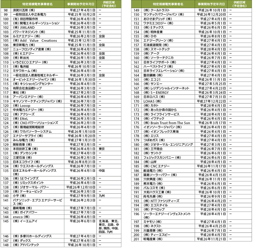 表　新電力（特定規模電気事業者、PPS）登録企業一覧 2004（平成26）年4月11日現在