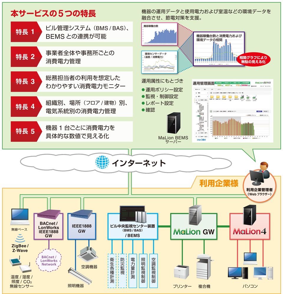 図5　MaLion BEMSで実現したBEMSクラウドサービスのイメージ