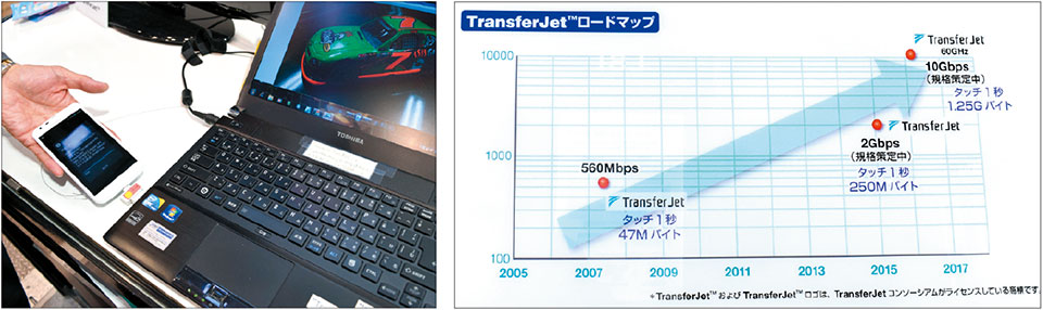(株)東芝(東京都港区)は、近接無線転送技術のTransferJet規格対応製品を紹介。TransferJetの周波数帯は4.48GHz帯で、無線伝送距離は0〜3cm、転送速度は560Mbps(最大実行速度375Mbps)で、会場では高解像度の画像転送のデモを展示。今後、上図のロードマップに示すように、2Gbps、10Gbpsという高速化への標準化が検討されている。