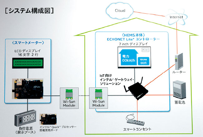 図1　会場でデモ展示されたシステム構成図