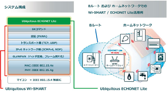 図2　ZigBee等で使用されるIPv6を用いた小型な「Ubiquitous Wi-SMART（Wi-SUN用無線プロトコルスタック、左側）とECHONET Lite通信処理部に相当するミドルウェア製品「Ubiquitous ECHONET Lite」（左側上）のシステム構成例
