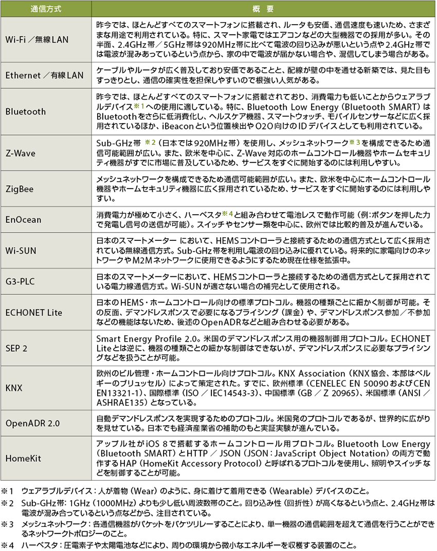 表1　スマートハウス関連の通信方式