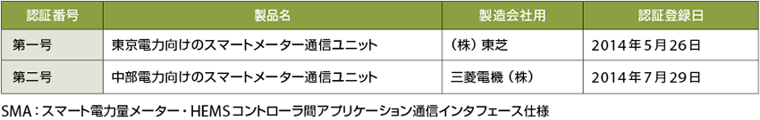 表2　ECHONET LiteスマートメーターのSMA認証登録機器