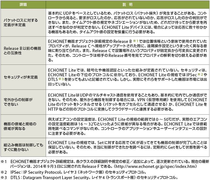 表4　ECHONET Liteの技術的課題