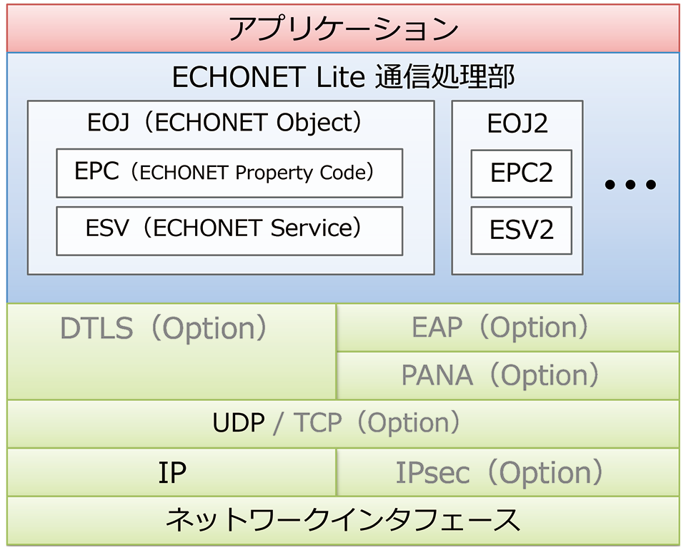 図2　ECHONET Liteのプロトコル構成