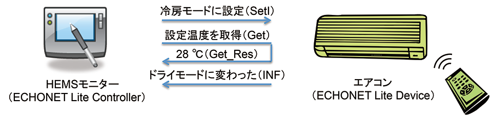 図3　ECHONET Liteによる機器の制御