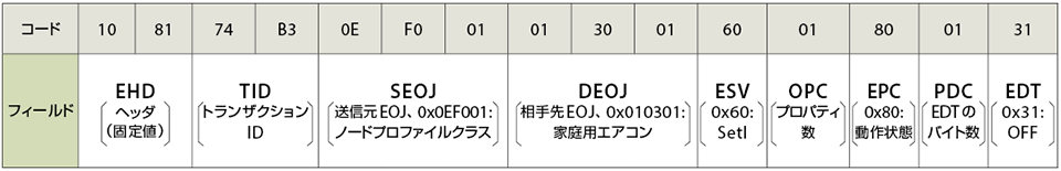 図4　ECHONET Liteのパケット例