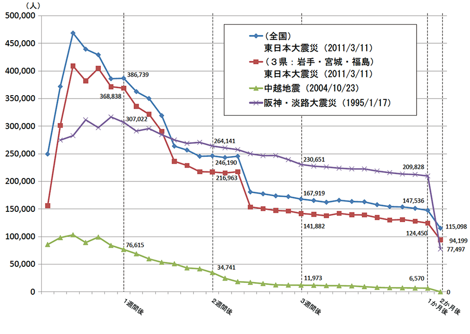 図1 避難所の被災者の移動数の動態変化